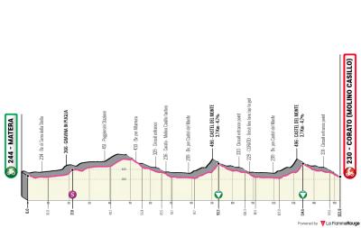 Miniprofil for cykelløbet Giro d'Italia Next Gen [M] - 4. etape